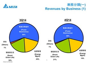 Delta Confidential
3Q14
電源及零組件
(Power
Electronics)
60%
智能綠生活
(Smart
Green Life)
19%
能源管理
(Energy
Mgmt)
20%
其他
(Others)
1%
4Q14
電源及零組件
(Power
Electronics)
59%
智能綠生活
(Smart
Green Life)
21%
能源管理
(Energy
Mgmt)
19%
其他
(Others)
1%
5
業務分類(一)
Revenues by Business (1)
 