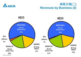 Delta Confidential
7
業務分類(二)
Revenues by Business (2)
4Q13
電源及零組件
(Power
Electronics)
61%
智能綠生活
(Smart
Green Life)
20%
能源管理
(Energy
Mgmt)
17%
其他
(Others)
2%
4Q14
電源及零組件
(Power
Electronics)
59%
智能綠生活
(Smart
Green Life)
21%
能源管理
(Energy
Mgmt)
19%
其他
(Others)
1%
 