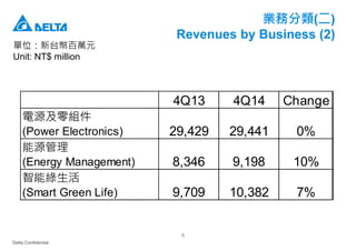 Delta Confidential
8
業務分類(二)
Revenues by Business (2)
單位：新台幣百萬元
Unit: NT$ million
4Q13 4Q14 Change
電源及零組件
(Power Electronics) 29,429 29,441 0%
能源管理
(Energy Management) 8,346 9,198 10%
智能綠生活
(Smart Green Life) 9,709 10,382 7%
 