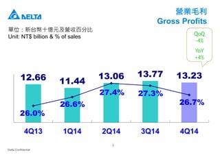 Delta Confidential
9
營業毛利
Gross Profits
單位：新台幣十億元及營收百分比
Unit: NT$ billion & % of sales
12.66 11.44
13.06 13.77 13.23
26.0%
26.6%
27.4% 27.3%
26.7%
4Q13 1Q14 2Q14 3Q14 4Q14
QoQ
-4%
YoY
+4%
 