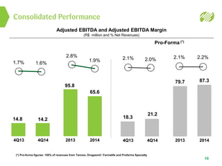 Consolidated Performance
10
Adjusted EBITDA and Adjusted EBITDA Margin
(R$ million and % Net Revenues)
Pro-Forma (*)
4Q13
1.7%
14.8
4Q14
1.6%
2013
95.8
2014
2.8%
1.9%
2013
2.1%
79.7
2014
2.2%
87.3
4Q13
2.1%
18.3
4Q14
2.0%
(*) Pro-forma figures: 100% of revenues from Tamoio, Drogasmil / Farmalife and Profarma Specialty
21.2
65.6
14.2
 