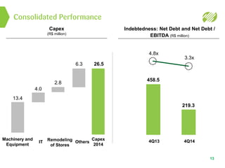 Consolidated Performance
13
Capex
(R$ million)
Indebtedness: Net Debt and Net Debt /
EBITDA (R$ million)
4Q13
458.5
4.8x
4Q14
219.3
3.3x
26.56.3
4.0
13.4
Capex
2014
OthersIT
Machinery and
Equipment
2.8
Remodeling
of Stores
 