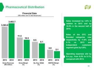 Pharmaceutical Distribution
Financial Data
(R$ million and % Net Revenues)
EBITDA Margin
(%)
2.1
2013 2014
2.8
Op. Exp. SG&A
(%)
8.1
2013 2014
8.5
Gross Margin
(%)
10.5
2013 2014
11.5
Gross Revenues
(R$ million)
3,483.7
2013 2014
3,363.0
Operating expenses slid by
0.4 p.p., from 8.5% to 8.1%,
compared with 2013.
Sales of the OTC and
Branded categories rose
respectively by 11.8% and
5.1% vs. 2013 and
Independent customers
segment grew by 6.9%;
Sales increased by 3.6% in
relation to 2013 and by
10.5% in the second half of
2014;
15
 