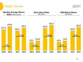 Retail | Tamoio
20
558.7
576.6
537.8
92.4
402.3
103.8
86.0
365.2
93.8
502.7
355.9
334.9
11.1%
7.2% 12.3%
13.0%
9.1%
9.1%
20144Q144Q13 4Q13 20144Q14 4Q13 20144Q142013 2013 2013
SSS Mature Stores
(R$ million)
Monthly Average Store's
Sales (R$ thousand)
Same Store Sales
(R$ million)
 