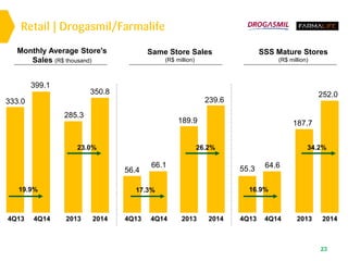 Retail | Drogasmil/Farmalife
SSS Mature Stores
(R$ million)
Monthly Average Store's
Sales (R$ thousand)
23
Same Store Sales
(R$ million)
20144Q144Q13 4Q13
56.4
2014
239.6
4Q14
66.1
4Q13
55.3
2014
252.0
4Q14
64.6
2013 2013
189.9
2013
187.7
17.3%
26.2%
16.9%
34.2%
350.8
399.1
333.0
285.3
23.0%
19.9%
 