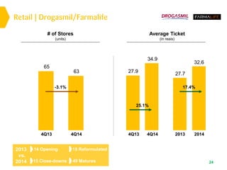 Retail | Drogasmil/Farmalife
24
Average Ticket
(in reais)
# of Stores
(units)
14 Opening
15 Close-downs
15 Reformulated
49 Matures
2013
vs.
2014
4Q13
27.9
2014
32.6
4Q14
34.9
2013
27.7
25.1%
17.4%
4Q14
63
4Q13
65
-3.1%
 