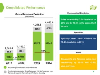 Consolidated Performance
6
Gross Revenues Evolution
(R$ million)
Pharmaceutical Distribution
Specialties
Retail
Sales increased by 3.6% in relation to
2013 and by 10.5% in the second half
of 2014.
Specialty retail sales climbed by
18.0% in relation to 2013.
Drogasmil’s and Tamoio’s sales rose
respectively by 15.6% and 12.5%
year-over-year.
Accounting Consolidated Gross Revenues
Pro-forma Consolidated Gross Revenues: 100% of revenues from
Tamoio, Drogasmil / Farmalife and Profarma Specialty
4Q13 2014
985.2
3,974.1
56.2
472.3
1,041.4
4,446.4
4Q14
1,000.9
181.1
1,182.0
2013
3,997.5
261.0
4,258.5
-0.6%
1.6%
 