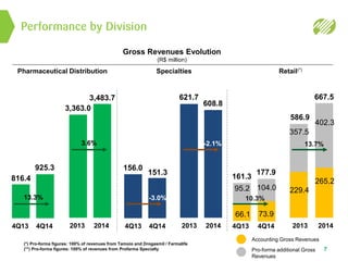 Performance by Division
Pharmaceutical Distribution
4Q13 4Q14
816.4
925.3
Specialties
4Q13 4Q14
156.0
151.3
Retail(*)
4Q13 4Q14
66.1
7
Gross Revenues Evolution
(R$ million)
95.2 104.0
73.9
161.3
177.9
Accounting Gross Revenues
Pro-forma additional Gross
Revenues
(*) Pro-forma figures: 100% of revenues from Tamoio and Drogasmil / Farmalife
(**) Pro-forma figures: 100% of revenues from Profarma Specialty
2013 2014
3,363.0
3,483.7
2013 2014
621.7
608.8
2013 2014
229.4
357.5
402.3
265.2
586.9
667.5
3.6% -2.1% 13.7%
13.3% -3.0% 10.3%
 