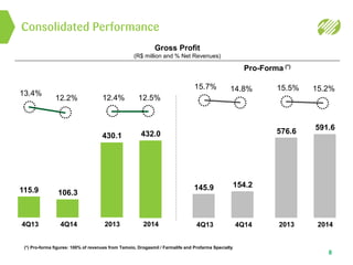 Consolidated Performance
8
Pro-Forma (*)
Gross Profit
(R$ million and % Net Revenues)
(*) Pro-forma figures: 100% of revenues from Tamoio, Drogasmil / Farmalife and Profarma Specialty
4Q13
15.7%
145.9
4Q14
14.8%
154.2
2013
15.5%
576.6
2014
15.2%
591.6
4Q13
13.4%
115.9
4Q14
12.2%
106.3
2013
12.4%
430.1
2014
12.5%
432.0
 
