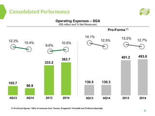 Consolidated Performance
9
Operating Expenses – SGA
(R$ million and % Net Revenues)
Pro-Forma (*)
(*) Pro-forma figures: 100% of revenues from Tamoio, Drogasmil / Farmalife and Profarma Specialty
4Q13
12.3%
105.7
4Q14
10.4%
90.9
2013
333.2
2014
363.7
9.6%
10.5%
2013
13.2%
491.2
2014
12.7%
493.0
4Q13
14.1%
130.5
4Q14
12.5%
130.3
 