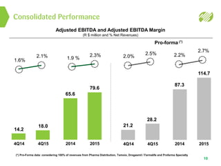 Consolidated Performance
10
(*) Pro-Forma data: considering 100% of revenues from Pharma Distribution, Tamoio, Drogasmil / Farmalife and Profarma Specialty
Adjusted EBITDA and Adjusted EBITDA Margin
(R $ million and % Net Revenues)
Pro-forma (*)
4Q14 4Q15 2014 20154Q14 4Q15 2014 2015
1.6%
14.2
2.1%
18.0
65.6
79.6
1.9 %
2.3% 2.2%
87.3
2.7%
114.7
2.0%
21.2
2.5%
28.2
 