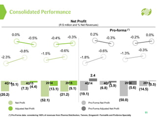 Consolidated Performance
11
Net Profit
(R $ million and % Net Revenues)
(*) Pro-Forma data: considering 100% of revenues from Pharma Distribution, Tamoio, Drogasmil / Farmalife and Profarma Specialty
Pro-forma (*)
Net Profit
Adjusted Net Profit
Pro-Forma Net Profit
Pro-Forma Adjusted Net Profit
(20.2)
-2.3%
-0.8%
4Q15
(7.3)
(0.1)
(4.4)
0.0%
-0.5%
(52.1)
2015
(21.2)
(13.1) (9.1)
-0.6%
-0.4% -0.3%
4Q14
(19.1)
-1.8%
-0.6%
4Q15
(6.8)
2.4
(3.9)
0.2%
-0.3%
(50.0)
2015
(14.5)(5.6)
(0.5)
-1.3%
-0.3%
-0.2%
0.0%
-1.5%
20144Q142014
 