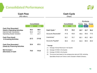 Consolidated Performance
Cash Flow
(R$ million)
Cash Cycle
(Days)
Cash Flow Generated /
Used) in Operating Activities
Internal Cash Generation
Operating Assets Variation
Cash Flow (Used)
in Investing Activities
Cash Flow Generated /
(Used) by Financing Activities
Net Increase /
(Decrease) in Cash
12
Consolidated Consolidated Farma Esp. Varejo
Pro-forma
2015 2014 4Q154Q14 4Q154Q154Q15
Cash Cycle *
Accounts Receivable¹
Inventories²
Accounts Payable³
59.3
52.2
7.1
(5.7)
25.4
79.0
58.9
11.2
47.7
(11.8)
67.5
114.5
33.2 36.233.724.737.3
43.8 17.054.046.641.6
70.7 66.149.260.155.1
81.4 46.969.582.059.3
* Average
(1) Average of Gross Revenues in the Quarter
(2) Average of COGS in the Quarter
(3) Average of COGS in the Quarter
(4) The account was based on the average gross sale and CGS, excluding
Specialties division and Tamio’s chain (included in Retail’s Division).
 