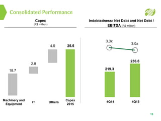 Consolidated Performance
13
Capex
(R$ million)
Indebtedness: Net Debt and Net Debt /
EBITDA (R$ million)
4Q14 4Q15Capex
2015
IT
219.3
3.3x
236.6
3.0x
25.54.0
2.8
18.7
Machinery and
Equipment
Others
 
