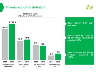 Pharmaceutical Distribution
Financial Data
(R$ million and % Net Revenues)
2.6
2014 2015
2.1
8.0
2014 2015
8.1
10.6
2014 2015
10.5
3,739.3
2014 2015
3,483.7
Sales of health and beauty
products increased by
14.3%.
EBITDA grew by 33.1%, to
R$ 84.4 million with EBITDA
margin of 2.6%;
Sales rose by 7.3% year-
over-year;
15
EBITDA Margin
(%)
Op. Exp. SG&A
(%)
Gross Margin
(%)
Gross Revenues
(R$ million)
 