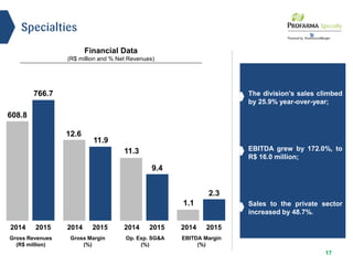 17
2014 20152014 20152014 20152014 2015
Specialties
The division’s sales climbed
by 25.9% year-over-year;
EBITDA grew by 172.0%, to
R$ 16.0 million;
Sales to the private sector
increased by 48.7%.
EBITDA Margin
(%)
Op. Exp. SG&A
(%)
Gross Margin
(%)
Gross Revenues
(R$ million)
Financial Data
(R$ million and % Net Revenues)
2.3
1.1
9.4
11.3
11.9
12.6
766.7
608.8
 