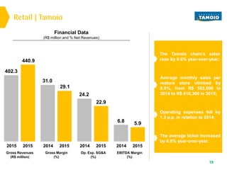 19
2014 20152014 20152014 20152015 2015
Retail | Tamoio
The Tamoio chain’s sales
rose by 9.6% year-over-year;
Average monthly sales per
mature store climbed by
8.5%, from R$ 562,600 in
2014 to R$ 610,300 in 2015;
The average ticket increased
by 6.8% year-over-year.
Operating expenses fell by
1.3 p.p. in relation to 2014;
EBITDA Margin
(%)
Op. Exp. SG&A
(%)
Gross Margin
(%)
Gross Revenues
(R$ million)
Financial Data
(R$ million and % Net Revenues)
5.96.8
22.9
24.2
29.1
31.0
440.9
402.3
 
