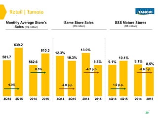 Retail | Tamoio
20
SSS Mature Stores
(R$ million)
Monthly Average Store's
Sales (R$ million)
Same Store Sales
(R$ million)
20154Q154Q14 4Q14 20154Q15 4Q14 20154Q152014 2014 2014
610.3
639.2
581.7
12.3%
8.8%
10.3%
9.1%
8.5%
10.1%
562.6
13.0%
9.1%
8.5%
9.9% -2.0 p.p.
-4.2 p.p.
1.0 p.p.
-0.6 p.p.
 