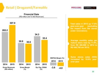 22
2014 2015
2014 20152014 20152014 2015
Retail | Drogasmil/Farmalife
Total sales in 2015 up 17.6%
year-over-year (excluding
the impact from the stores
under renovation);
Same stores sales (SSS)
increased by 15.9% year-
over-year
Average monthly sales per
mature store rose by 11.9%,
from R$ 400,900 in 2014 to
R$ 448,700 em 2015;
Financial Data
(R$ million and % Net Revenues)
-4.0-3.6
32.4
34.3
30.630.9
307.9
265.2
Op. Exp. SG&A
(%)
Gross Margin
(%)
Gross Revenues
(R$ million)
EBITDA Margin (%)
 