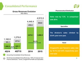 Consolidated Performance
6
Gross Revenues Evolution
(R$ million)
Pharmaceutical Distribution
Specialties
Retail
Sales rose by 7.3% in comparison
with 2014.
The division’s sales climbed by
25.9% year-over-year.
Drogasmil’s and Tamoio’s sales rose
by 16.1% and 9.6% respectively year-
over-year.
4Q14 2015
1,000.9
3,980.9
181.1
932.6
1,182.0
4,913.5
4QT15
1,001.1
277.9
1,279.0
2014
3,974.1
472.3
4,446.4
10.5%
8.2%
Accounting Consolidated Gross Revenues
Pro-forma Consolidated Gross Revenues: 100% of revenues from
Pharma Distribution, Tamoio, Drogasmil/Farmalife and Specialties
 