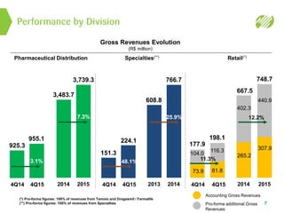 Performance by Division
Pharmaceutical Distribution
4Q14 4Q15
925.3
955.1
Specialties(**)
4Q14 4Q15
151.3
224.1
Retail(*)
4Q14 4Q15
73.9
7
Gross Revenues Evolution
(R$ million)
104.0
116.3
81.8
177.9
198.1
Accounting Gross Revenues
Pro-forma additional Gross
Revenues
(*) Pro-forma figures: 100% of revenues from Tamoio and Drogasmil / Farmalife
(**) Pro-forma figures: 100% of revenues from Specialties
2014 2015
3,483.7
3,739.3
2013 2014
608.8
766.7
2014 2015
265.2
402.3
440.9
307.9
667.5
748.7
7.3% 25.9% 12.2%
3.1% 48.1% 11.3%
 