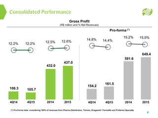 Consolidated Performance
8
Pro-forma (*)
Gross Profit
(R$ million and % Net Revenues)
(*) Pro-Forma data: considering 100% of revenues from Pharma Distribution, Tamoio, Drogasmil / Farmalife and Profarma Specialty
4Q14
14.8%
154.2
4Q15
14.4%
161.5
2014
15.2%
591.6
2015
15.0%
649.4
4Q14
12.2%
106.3
4Q15
12.2%
105.7
2014
12.5%
432.0
2015
12.6%
437.0
 