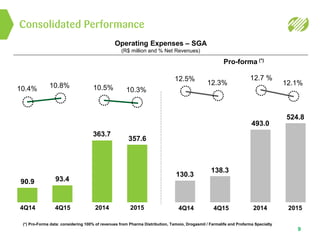 Consolidated Performance
9
Operating Expenses – SGA
(R$ million and % Net Revenues)
Pro-forma (*)
(*) Pro-Forma data: considering 100% of revenues from Pharma Distribution, Tamoio, Drogasmil / Farmalife and Profarma Specialty
4Q14 4Q15 2014 20154Q14 4Q15 2014 2015
10.4%
90.9
10.8%
93.4
363.7
357.6
10.5% 10.3%
12.7 %
493.0
12.1%
524.8
12.5%
130.3
12.3%
138.3
 