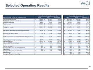 Selected Operating Results
10
$ in thousands, except per share amounts 2015 2014 Variance % 2015 2014 Variance %
Homebuilding revenues 134,835$ 121,491$ 10.9% 437,956$ 292,785$ 49.6%
Real estate services revenues 23,267 22,734 2.6% 100,138 90,582 10.5%
Amenities revenues 6,914 6,379 7.8% 25,522 23,636 8.1%
Total revenues 165,016$ 150,604$ 9.6% 563,616$ 407,003$ 38.5%
Total gross margin 32,901$ 35,002$ -6.0% 117,284$ 82,541$ 42.2%
Net income attributable to common shareholders 9,745$ 12,639$ -23.0% 35,400$ 21,597$ 63.9%
Earnings per share - diluted 0.37$ 0.48$ -22.9% 1.34$ 0.82$ 63.4%
SG&A expenses as a percent of Homebuilding revenues 12.1% 12.3% -20 bps 14.1% 16.0% -190 bps
Adjusted gross margin percentage 27.3% 31.9% -460 bps 28.8% 30.5% -170 bps
Adjusted EBITDA 22,032$ 25,600$ -14.1% 73,959$ 49,340$ 50.1%
Adjusted EBITDA percentage 13.4% 17.0% -360 bps 13.1% 12.1% +100 bps
Homes delivered 299 238 25.6% 938 644 45.7%
Average selling price per home delivered 451$ 504$ -10.5% 466$ 452$ 3.1%
New orders 222 171 29.8% 1,115 743 50.1%
Average selling price per new order 486$ 428$ 13.6% 450$ 474$ -5.1%
Backlog units 569 392 45.2%
Average selling price in backlog 477$ 524$ -9.0%
Three Months Ended December 31, Years Ended December 31,
 