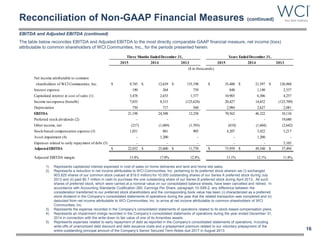 Reconciliation of Non-GAAP Financial Measures (continued)
EBITDA and Adjusted EBITDA (continued)
The table below reconciles EBITDA and Adjusted EBITDA to the most directly comparable GAAP financial measure, net income (loss)
attributable to common shareholders of WCI Communities, Inc., for the periods presented herein.
16
1) Represents capitalized interest expensed in cost of sales on home deliveries and land and home site sales.
2) Represents a reduction in net income attributable to WCI Communities, Inc. pertaining to its preferred stock wherein we (i) exchanged
903,825 shares of our common stock (valued at $19.0 million) for 10,000 outstanding shares of our Series A preferred stock during July
2013 and (ii) paid $0.7 million in cash to purchase the one outstanding share of our Series B preferred stock during April 2013. All such
shares of preferred stock, which were carried at a nominal value on our consolidated balance sheets, have been cancelled and retired. In
accordance with Accounting Standards Codification 260, Earnings Per Share, paragraph 10-S99-2, any difference between the
consideration transferred to our preferred stock shareholders and the corresponding book value has been (i) characterized as a preferred
stock dividend in the Company’s consolidated statements of operations during the year that the related transaction was completed and (ii)
deducted from net income attributable to WCI Communities, Inc. to arrive at net income attributable to common shareholders of WCI
Communities, Inc.
3) Represents the expense recorded in the Company’s consolidated statements of operations related to its stock-based compensation plans.
4) Represents an impairment charge recorded in the Company’s consolidated statements of operations during the year ended December 31,
2014 in connection with the write-down to fair value of one of its Amenities assets.
5) Represents expenses related to early repayment of debt as reported in the Company’s consolidated statements of operations, including
write-offs of unamortized debt discount and debt issuance costs and a prepayment premium related to our voluntary prepayment of the
entire outstanding principal amount of the Company’s Senior Secured Term Notes due 2017 in August 2013.
2015 2014 2013 2015 2014 2013
Net income attributable to common
shareholders of WCI Communities, Inc. 9,745$ 12,639$ 135,198$ 35,400$ 21,597$ 126,968$
Interest expense 190 264 739 848 1,140 2,537
Capitalized interest in cost of sales (1) 3,478 2,653 1,377 10,903 6,306 4,257
Income taxexpense (benefit) 7,035 8,315 (125,624) 20,427 14,652 (125,709)
Depreciation 750 717 568 2,984 2,627 2,081
EBITDA 21,198 24,588 12,258 70,562 46,322 10,134
Preferred stock dividends (2) - - - - - 19,680
Other income, net (217) (1,069) (1,393) (810) (1,604) (2,642)
Stock-based compensation expense (3) 1,051 881 905 4,207 3,422 5,217
Asset impairment (4) - 1,200 - - 1,200 -
Expenses related to early repayment of debt (5) - - - - - 5,105
AdjustedEBITDA 22,032$ 25,600$ 11,770$ 73,959$ 49,340$ 37,494$
Adjusted EBITDA margin 13.4% 17.0% 12.4% 13.1% 12.1% 11.8%
Years EndedDecember 31,
($ in thousands)
Three Months EndedDecember 31,
 