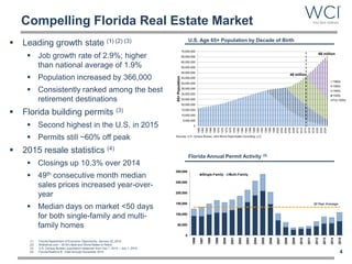 0
50,000
100,000
150,000
200,000
250,000
300,000
1996
1997
1998
1999
2000
2001
2002
2003
2004
2005
2006
2007
2008
2009
2010
2011
2012
2013
2014
2015
Single-Family Multi-Family
20 Year Average
Compelling Florida Real Estate Market
 Leading growth state (1) (2) (3)
 Job growth rate of 2.9%; higher
than national average of 1.9%
 Population increased by 366,000
 Consistently ranked among the best
retirement destinations
 Florida building permits (3)
 Second highest in the U.S. in 2015
 Permits still ~60% off peak
 2015 resale statistics (4)
 Closings up 10.3% over 2014
 49th consecutive month median
sales prices increased year-over-
year
 Median days on market <50 days
for both single-family and multi-
family homes
4
(1) Florida Department of Economic Opportunity; January 22, 2016
(2) Wallethub.com – 2016’s Best and Worst States to Retire
(3) U.S. Census Bureau; population measured from July 1, 2014 – July 1, 2015
(4) Florida Realtors ® ; Data through December 2015
Florida Annual Permit Activity (3)
U.S. Age 65+ Population by Decade of Birth
0
5,000,000
10,000,000
15,000,000
20,000,000
25,000,000
30,000,000
35,000,000
40,000,000
45,000,000
50,000,000
55,000,000
60,000,000
65,000,000
70,000,000
1960
1962
1964
1966
1968
1970
1972
1974
1976
1978
1980
1982
1984
1986
1988
1990
1992
1994
1996
1998
2000
2002
2004
2006
2008
2010
2012
2014
2016
2018
2020
2022
2024
65+Population
65+ Population by Decade of Birth
1960s
1950s
1940s
1930s
Pre-1930s
Sources: U.S. Census Bureau; John Burns Real Estate Consulting, LLC
66 million
48 million
 