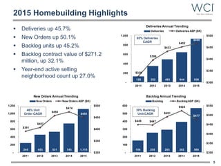 245 453 531 743 1,115
$391
$407
$458
$474
$450
$300
$350
$400
$450
$500
-
200
400
600
800
1,000
1,200
2011 2012 2013 2014 2015
New Orders Annual Trending
New Orders New Orders ASP ($K)
154 255 293 392 569
$449 $447
$491
$524
$477
$300
$350
$400
$450
$500
$550
-
100
200
300
400
500
600
2011 2012 2013 2014 2015
Backlog Annual Trending
Backlog BacklogASP ($K)
128 352 493 644 938
$326
$396
$433
$452
$466
$300
$350
$400
$450
$500
-
200
400
600
800
1,000
2011 2012 2013 2014 2015
Deliveries Annual Trending
Deliveries Deliveries ASP ($K)
2015 Homebuilding Highlights
 Deliveries up 45.7%
 New Orders up 50.1%
 Backlog units up 45.2%
 Backlog contract value of $271.2
million, up 32.1%
 Year-end active selling
neighborhood count up 27.0%
5
46% Unit
Order CAGR
65% Deliveries
CAGR
39% Backlog
Unit CAGR
 
