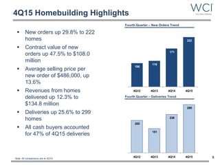 202
151
238
299
4Q12 4Q13 4Q14 4Q15
106
116
171
222
4Q12 4Q13 4Q14 4Q15
4Q15 Homebuilding Highlights
 New orders up 29.8% to 222
homes
 Contract value of new
orders up 47.5% to $108.0
million
 Average selling price per
new order of $486,000, up
13.6%
 Revenues from homes
delivered up 12.3% to
$134.8 million
 Deliveries up 25.6% to 299
homes
 All cash buyers accounted
for 47% of 4Q15 deliveries
6
Fourth Quarter – New Orders Trend
Fourth Quarter – Deliveries Trend
Note: All comparisons are to 4Q14
 