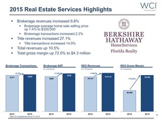 $90,582
$100,138
2014 2015
+10.5%
$298
$320
2014 2015
+7.4%
9,411 9,625
2014 2015
+2.3%
$2,488
$4,305
2014 2015
+72.0%
2015 Real Estate Services Highlights
7
RES RevenuesBrokerage Transactions Brokerage ASP
 Brokerage revenues increased 9.8%
 Brokerage average home sale selling price
up 7.4% to $320,000
 Brokerage transactions increased 2.3%
 Title revenues increased 27.1%
 Title transactions increased 14.9%
 Total revenues up 10.5%
 Total gross margin up 72.0% to $4.3 million
RES Gross Margin
Note: All comparisons are to FY 2014
($ in thousands) ($ in thousands) ($ in thousands)
 