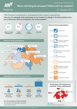 Twitter
www.twitter.com/Manpower_CH
750 Swiss employers answered the same question:
«How do you anticipate total employment at your location to change in the three months to the
end of December 2015 as compared to the current quarter?»
2 %88 %5 % 5 %
Sectors hiring expectations
Construction+ 8 %
Wholesale & Retail Trade- 2 %
+1 % Manufacturing
+ 7 % Mining & Quarrying
Finance, Insurance &
Real Estate+ 5 % 5
2
Transport, Storage &
Communication
+ 7 %
+1 % Electricity, Gas & Water
Supply
-14 % Restaurants & Hotels
- 8 % Public & Social
Switzerland and neighboring
countries' hiring expectations
- 2 %
+ 6 %
+ 1 %
- 4 %
- 2 % - 1 %
+14 %
Nordwestschweiz +11 %
Espace Mittelland +6 %
Zürich -7 %
Ostschweiz -5 %
Ticino +7 %Region Lémanique -3 %
Zentralschweiz -4 %
Organisation size hiring expectations
Regional hiring expectations
Agriculture, Hunting,
Forestry & Fishing- 6 %
+ 2 %
	
Employment Outlook Survey
Where will hiring be strongest? Where will it be weakest?
4th
Quarter 2015
expect
no change
don’t knowexpect
a decrease
expect to increase
staffing levels
The complete brochure can be downloaded: www.manpower.ch/barometer 	 contact@manpower.ch
© 2015ManpowerSwitzerland.Allrightsreserved.
How is the Net Employment Outlook calculated?
% of employers anticipating employment to increase
-the % expecting to see a decrease in employment
= Net Employment Outlook
Micro businesses
(less than
10 employees)
Smal
businesses
(10-49)
Medium
businesses
(50-249)
Large
businesses
(250 or more)
0%
 