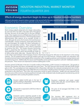 - 1 -
HOUSTON INDUSTRIAL MARKET MONITOR
FOURTH QUARTER 2015
Partnership. Performance.
Economic Overview
Most energy analysts projected oil to begin rebounding
by year-end 2015, but after a few false starts throughout
the year, the price of oil ended 2015 in the low $30/bbl.-
range. Over-supply concerns will likely keep the price of oil
depressedinatleastthenearfuture.TheEnergyInformation
Administration (EIA) expects oil to average $51/bbl. in
2016, although the price of oil remains first and foremost
unpredictable. Energy companies, particularly those that
are over-leveraged, are targets for either bankruptcy or
merger and acquisition activity. These companies made
cuts in both jobs and budgets in 2015, which is expected
to continue into 2016. The Greater Houston Partnership
(GHP) is projecting that Houston’s energy industry will
shed 9,000 jobs in 2016, which will primarily be made up
of office-using white collar jobs. Houston fell to No. 30
in the Urban Land Institute’s (ULI) Emerging Trends in Real Estate forecast for 2016 due to the downturn in the energy
industry. The ULI ranked Houston as the top market a year ago in its 2015 forecast. However, health care, education, and
the petrochemical industry have slightly offset contraction in the struggling upstream and midstream energy industry and
manufacturing sector. Additionally, the Leisure and Hospitality sector continues to perform well with 19,800 jobs added in
the past year. These sectors are expected to continue adding jobs in 2016.
Houston gained 23,700 jobs in the last 12 months ending in November, a 0.8% increase in employment. Job growth in
Houston was positive, but down considerably from prior years. The GHP forecasts that Houston will add 20,000-30,000
jobs in 2016. The unemployment rate registered 4.9% in November, still below the national unemployment rate of 5.0%.
TheHoustonPurchasingManagersIndex(PMI)fellto43.3inDecember. Readingsbelow50indicatecontractioninregional
production in the short term. This is the 12th consecutive month to report contraction. Health care was reported to be
the only sector of the economy showing significant strength, while wholesale trade, durable goods manufacturing, and oil
and gas exploration were causing the greatest concerns.
*Nov. '14 ‐ Nov. '15
Houston Job Growth
‐150,000
‐100,000
‐50,000
0
50,000
100,000
150,000
2005 2006 2007 2008 2009 2010 2011 2012 2013 2014 2015*
Houston added 23,700 jobs in the last 12
months ending in November, representing a
0.8% increase in employment.
Job growth is expected to shift from West to
East Houston.
Economic sectors reporting growth in the
last 12 months include Leisure & Hospitality
(6.7%), Health Care (4.2%), Information (3.4%),
Government (2.7%), and Construction (1.9%).
Houston’s residential real estate market
ended 2015 with the second-highest sales
volume, behind 2014.
The price of oil averaged $42.17/bbl. in the
fourth quarter.
The Houston PMI registered 43.3 in
December, indicating contraction in regional
production in the short term.
Houston Job Growth
Effects of energy downturn begin to show up in Houston industrial numbers
Although absorption slowed to below-average in the second half of the year, over 8.9 msf was recorded in 2015. Vacancy
continued to rise due to new product deliveries and low leasing velocity.
 
