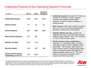 9
Unallocated Expense & Non-Operating Segment Financials
Q4’14 Q4’15
Quarterly
Guidance
Unallocated Expense ($44) ($61) ($45)
Interest Income $3 $4 $3
Interest Expense ($67) ($68) ($68)
Other Income (Expense) $10 $49 -
Effective Tax Rate1 19.6% 17.9% -
Minority interest ($8) ($6) ($9)
Actual common shares
outstanding at 12-31-15
N/A 269.8 -
 Unallocated expense increased $17 million due
primarily to the timing of certain employee
incentive and employee benefit related
expenses, as well as certain investments in
shared services
 Other Income of $49 million primarily includes a
gain on the sale of our Absence Management
business in Outsourcing in HR Solutions
 Adjusted effective tax rate, excluding the
applicable tax impact associated with expenses
related to legacy litigation, was 17.9% compared
to 19.6% in the prior year quarter
 Actual common shares outstanding on
December 31st were 269.8 million, and there
were approximately 6 million additional dilutive
equivalents. The Company repurchased 4.2
million ordinary shares for approximately $400
million in the fourth quarter. Estimated Q1’16
beginning dilutive share count is ~276 million
subject to share price movement, share
issuance and share repurchase
($ millions)
1 The effective tax rates used in the U.S. GAAP financial statements were 15.8% and 19.6% for the three months ended December 31, 2015 and 2014,
respectively, and 15.8% and 18.9% for the twelve months ended December 31, 2015 and 2014, respectively. Reconciling items are generally taxed at the
effective tax rate. However, after adjusting the underlying annual rate to exclude the impact associated with expenses for legacy litigation in the second
quarter, the adjusted effective tax rates for both the fourth quarter and twelve months of 2015 was 17.9%.
 