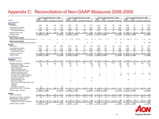 16
Appendix C: Reconciliation of Non-GAAP Measures 2006-2009
Full Year ended December 31, 2006 Full Year ended December 31, 2007 Full Year ended December 31, 2008 Full Year ended December 31, 2009
(millions)
Risk
Solutions
HR
Solutions Unallocated Continuing
Risk
Solutions
HR
Solutions Unallocated Continuing
Risk
Solutions
HR
Solutions Unallocated Continuing
Risk
Solutions
HR
Solutions Unallocated Continuing
GAAP Disclosures
As Reported
Total revenue 5,855 892 (59) 6,688 6,403 860 (29) 7,234 6,728 825 (25) 7,528 6,835 737 23 7,595
Compensation and benefits 3,521 610 41 4,172 3,704 576 61 4,341 3,969 553 59 4,581 4,038 493 66 4,597
Other general expenses 1,527 246 (17) 1,756 1,652 197 41 1,890 1,812 165 30 2,007 1,794 144 39 1,977
Total operating expenses 5,048 856 24 5,928 5,356 773 102 6,231 5,781 718 89 6,588 5,832 637 105 6,574
Operating income (loss) 807$ 36$ (83)$ 760$ 1,047$ 87$ (131)$ 1,003$ 947$ 107$ (114)$ 940$ 1,003$ 100$ (82)$ 1,021$
Operating margin 13.8% 4.0% 11.4% 16.4% 10.1% 13.9% 14.1% 13.0% 12.5% 14.7% 13.6% 13.4%
Reclassifications
Other general expenses
Foreign currency remeasurement gains (losses) $ 1 $ 1 $ - $ 2 $ 14 $ (3) $ 2 $ 13 $ 38 $ 2 $ - $ 40 $ (30) $ (1) $ 5 $ (26)
Other income (expense)
Foreign currency remeasurement gains (losses) $ 2 $ 13 $ 40 $ (26)
Restated
Total revenue 5,855 892 (59) 6,688 6,403 860 (29) 7,234 6,728 825 (25) 7,528 6,835 737 23 7,595
Compensation and benefits 3,521 610 41 4,172 3,704 576 61 4,341 3,969 553 59 4,581 4,038 493 66 4,597
Other general expenses 1,528 247 (17) 1,758 1,666 194 43 1,903 1,850 167 30 2,047 1,764 143 44 1,951
Total operating expenses 5,049 857 24 5,930 5,370 770 104 6,244 5,819 720 89 6,628 5,802 636 110 6,548
Operating income (loss) 806$ 35$ (83)$ 758$ 1,033$ 90$ (133)$ 990$ 909$ 105$ (114)$ 900$ 1,033$ 101$ (87)$ 1,047$
Operating margin 13.8% 3.9% 11.3% 16.1% 10.5% 13.7% 13.5% 12.7% 12.0% 15.1% 13.7% 13.8%
Non-GAAP Disclosures
As Reported
Revenue - as adjusted $ 5,840 $ 892 $ (59) $ 6,673 $ 6,403 $ 860 $ (29) $ 7,234 $ 6,728 $ 825 $ (25) $ 7,528 $ 6,835 $ 737 $ 23 $ 7,595
Operating income (loss) - as reported 807 36 (83) 760 1,047 87 (131) 1,003 947 107 (114) 940 1,003 100 (82) 1,021
Restructuring charges 139 17 3 159 75 10 - 85 239 15 - 254 381 31 - 412
Amortization of intangible assets 38 - - 38 38 1 - 39 63 2 - 65 93 - - 93
Hewitt related costs - - - - - - - - 2 - - 2 - - - -
Legacy receivables write-off - - - - - - - - - - - - - - - -
Transaction related costs - proxy - - - - - - - - - - - - - - - -
Headquarter relocation costs - - - - - - - - - - - - - - - -
Pension curtailment/adjustment - - - - - - - - 6 1 1 8 (54) (20) (4) (78)
Anti-bribery and compliance initiatives - - - - - - - - 42 - - 42 7 - - 7
Resolution of U.K. balance sheet
reconciliation difference - - - - - - 15 15 - - - - - - - -
Benfield integration costs - - - - - - - - - - - - 15 - - 15
Reinsurance litigation - - - - 21 - - 21 - - - - - - - -
Gain on sale of Cambridge preferred stock
investment - - - - - - - - - - - - - - - -
Endurance - - - - - - - - - - - - - - - -
Contingent commissions (15) - - (15) - - - - - - - - - - - -
Operating income (loss) - as adjusted $ 969 $ 53 $ (80) $ 942 $ 1,181 $ 98 $ (116) $ 1,163 $ 1,299 $ 125 $ (113) $ 1,311 $ 1,445 $ 111 $ (86) $ 1,470
Operating margin - adjusted 16.6% 5.9% 14.1% 18.4% 11.4% 16.1% 19.3% 15.2% 17.4% 21.1% 15.1% 19.4%
Restated
Revenue, as adjusted $ 5,840 $ 892 $ (59) $ 6,673 $ 6,403 $ 860 $ (29) $ 7,234 $ 6,728 $ 825 $ (25) $ 7,528 $ 6,835 $ 737 $ 23 $ 7,595
Operating income (loss) - as adjusted $ 969 $ 53 $ (80) $ 942 $ 1,181 $ 98 $ (116) $ 1,163 $ 1,299 $ 125 $ (113) $ 1,311 $ 1,445 $ 111 $ (86) $ 1,470
1 1 - 2 14 (3) 2 13 38 2 - 40 (30) (1) 5 (26)
Operating income (loss) - as adjusted $ 968 $ 52 $ (80) $ 940 $ 1,167 $ 101 $ (118) $ 1,150 $ 1,261 $ 123 $ (113) $ 1,271 $ 1,475 $ 112 $ (91) $ 1,496
Operating margin - adjusted 16.6% 5.8% 14.1% 18.2% 11.7% 15.9% 18.7% 14.9% 16.9% 21.6% 15.2% 19.7%
Reclassification - Foreign currency
remeasurement gains (losses)
 
