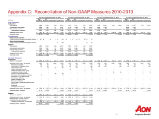 17
Appendix C: Reconciliation of Non-GAAP Measures 2010-2013
Full Year ended December 31, 2010 Full Year ended December 31, 2011 Full Year ended December 31, 2012 Full Year ended December 31, 2013
(millions)
Risk
Solutions
HR
Solutions Unallocated Continuing
Risk
Solutions
HR
Solutions Unallocated Continuing
Risk
Solutions
HR
Solutions Unallocated Continuing
Risk
Solutions
HR
Solutions Unallocated Continuing
GAAP Disclosures
As Reported
Total revenue 6,989 1,545 (22) 8,512 7,537 3,781 (31) 11,287 7,632 3,925 (43) 11,514 7,789 4,057 (31) 11,815
Compensation and benefits 3,939 1,041 117 5,097 4,179 2,286 102 6,567 4,260 2,360 4,385 2,455
Other general expenses 1,743 383 63 2,189 1,944 1,147 23 3,114 1,879 1,276 1,864 1,284
Total operating expenses 5,682 1,424 180 7,286 6,123 3,433 125 9,681 6,139 3,636 6,249 3,739
Operating income (loss) 1,307$ 121$ (202)$ 1,226$ 1,414$ 348$ (156)$ 1,606$ 1,493$ 289$ (186)$ 1,596$ 1,540$ 318$ (187)$ 1,671$
Operating margin 18.7% 7.8% 14.4% 18.8% 9.2% 14.2% 19.6% 7.4% 13.9% 19.8% 7.8% 14.1%
Reclassifications
Other general expenses
Foreign currency remeasurement gains (losses) $ (21) $ - $ 3 $ (18) $ 1 $ 12 $ (3) $ 10
Other income (expense)
Foreign currency remeasurement gains (losses) $ (18) $ 10
Restated
Total revenue 6,989 1,545 (22) 8,512 7,537 3,781 (31) 11,287
Compensation and benefits 3,939 1,041 117 5,097 4,179 2,286 102 6,567
Other general expenses 1,722 383 66 2,171 1,945 1,159 20 3,124
Total operating expenses 5,661 1,424 183 7,268 6,124 3,445 122 9,691
Operating income (loss) 1,328$ 121$ (205)$ 1,244$ 1,413$ 336$ (153)$ 1,596$
Operating margin 19.0% 7.8% 14.6% 18.7% 8.9% 14.1%
Non-GAAP Disclosures
As Reported
Revenue - as adjusted $ 6,989 $ 1,545 $ (22) $ 8,512 $ 7,537 $ 3,781 $ (31) $ 11,287 $ 7,632 $ 3,925 $ (43) $ 11,514 $ 7,789 $ 4,057 $ (31) $ 11,815
Operating income (loss) - as reported 1,307 121 (202) 1,226 1,414 348 (156) 1,606 1,493 289 (186) 1,596 1,540 318 (187) 1,671
Restructuring charges 115 57 - 172 65 48 - 113 35 66 - 101 94 80 - 174
Amortization of intangible assets 114 40 - 154 129 233 - 362 126 297 - 423 115 280 - 395
Hewitt related costs - 19 21 40 - 47 - 47 - - - - - - - -
Legacy receivables write-off - - - - 18 - - 18 - - - - - - - -
Transaction related costs - proxy - - - - - - 3 3 - - - - - - - -
Headquarter relocation costs - - - - - - - - - - 24 24 - - 5 5
Pension curtailment/adjustment - - 49 49 - - - - - - - - - - - -
Anti-bribery and compliance initiatives 9 - - 9 - - - - - - - - - - - -
Resolution of U.K. balance sheet
reconciliation difference - - - - - - - - - - - - - - - -
Benfield integration costs - - - - - - - - - - - - - - - -
Reinsurance litigation - - - - - - - - - - - - - - - -
Gain on sale of Cambridge preferred stock
investment - - - - - - - - - - - - - - - -
Endurance - - - - - - - - - - - - - - - -
Contingent commissions - - - - - - - - - - - - - - - -
Operating income (loss) - as adjusted $ 1,545 $ 237 $ (132) $ 1,650 $ 1,626 $ 676 $ (153) $ 2,149 $ 1,654 $ 652 $ (162) $ 2,144 $ 1,749 $ 678 $ (182) $ 2,245
Operating margin - adjusted 22.1% 15.3% 19.4% 21.6% 17.9% 19.0% 21.7% 16.6% 18.6% 22.5% 16.7% 19.0%
Restated
Revenue, as adjusted $ 6,989 $ 1,545 $ (22) $ 8,512 $ 7,537 $ 3,781 $ (31) $ 11,287
Operating income (loss) - as adjusted $ 1,545 $ 237 $ (132) $ 1,650 $ 1,626 $ 676 $ (153) $ 2,149
(21) - 3 (18) 1 12 (3) 10
Operating income (loss) - as adjusted $ 1,566 $ 237 $ (135) $ 1,668 $ 1,625 $ 664 $ (150) $ 2,139
Operating margin - adjusted 22.4% 15.3% 19.6% 21.6% 17.6% 19.0%
Reclassification - Foreign currency
remeasurement gains (losses)
 