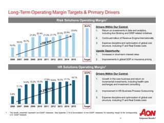 8
Long-Term Operating Margin Targets & Primary Drivers
Risk Solutions Operating Margin1
HR Solutions Operating Margin1
16.6%
18.2%
18.7%
21.6%
22.4%
21.6% 21.7%
22.5% 22.9%
23.6%
26.0%
2006 2007 2008 2009 2010 2011 2012 2013 2014 2015 Target
Drivers Within Our Control:
1. Return on investments in data and analytics,
including Aon Broking and GRIP related initiatives
2. Continued rollout of Revenue Engine internationally
3. Expense discipline and optimization of global cost
structure, including IT and Real Estate costs
Upside Opportunity:
1. Increases in short-term interest rates
2. Improvements in global GDP or insurance pricing
5.8%
11.7%
14.9% 15.2% 15.3%
17.6% 16.6% 16.7% 17.1%
18.1%
22.0%
2006 2007 2008 2009 2010 2011 2012 2013 2014 2015 Target
Drivers Within Our Control:
1. Growth in the core business and return on
incremental investments, including health care
exchanges and investment consulting
2. Improvement in HR Business Process Outsourcing
3. Expense discipline and optimization of global cost
structure, including IT and Real Estate costs
1 The results presented represent non-GAAP measures. See Appendix C for a reconciliation of non-GAAP measures for operating margin to the corresponding
U.S. GAAP measure.
 