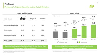 42.0 38.7
58.2
77.6
89.1
Aug-16 Sep-16 Oct-16 Nov-16 Dec-16
Integrated logistic structure enables a promptly accelerated
inventory recovery in various regions.
Benefícios do Modelo Misto
Supply agility
47%
56%
65%
80%
82%
Service Level
(R$ million)
Inventories
Profarma
Profarma’s Model Benefits to the Retail Division
Lower working capital
3Q16 (Days)
Accounts Receivable 19.0
52.9
47.9
24.0
21.8
88.4
60.3
50.0
25.0
96.0
65.0
56.0Cash Cycle
Accounts Payable
Inventories
Optimized working capital and a cash cycle 30 days shorter than
the average of other retail players.
*
*
10
+130%
Player A Player B
Acquisition of Rosário by Profarma in 09/22/16
Source: Companies website
Normalized estimate d1000 varejo farma cash cycle
* *
 