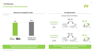Combined purchsing power between retail and
wholesale assures more competitive prices
Benefícios do Modelo Misto
Profarma
Profarma’s Model Benefits
Average top 3
retail players
11
Variation %
CATEGORY A
-2% RJSP
R$ 93
Example: Retail RJ 100 Basis
Variation %
CATEGORY B
-17%
RJ
R$ 91
RJSP
R$ 42
RJ
R$ 35
More competitive prices when buying inside the state
directly from the wholesale
Relevance to Suppliers| 2016
(R$ billion)
Tax Optimization
+
Source: Companies website
5.5
5.6
 