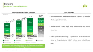 Benefícios do Modelo Misto
Drugstore market – Sales evolution
Profarma
Profarma’s Model Benefits
G&A Sinergies
• Distribution center shared with wholesale clients – 35 thousand
clients supplied nationally.
• Shared Services Center: legal, fiscal, internal audit and human
resources.
• Better production balancing – optimization of the distribution
center as the production of d1000’s volume occurs in its idleness
time.
12
Source: Close Up | Abafarma: Associação Brasileira do Atacado Farmacêutico
Wholesalers with lower dependence on big chains and market share
growth with higher rates.
(R$ billion) VAR ANO
ANT. %
13.3%
11.7%
15.6%
13.0%
1.0%
14.3%
5.3%0.8%
1.5%
3.0%
4.3%
11.7%
25.6%
53.1%
57,4
0.9%
1.5%
3.3%
4.3%
11.4%
25.8%
52.9%
50.7
3.5%
26.2%
52.1%
64.7
11.2%
MAT Jan/17MAT Jan/15 MAT Jan/16
Big Chains Independent Associations Small Chains
Medium Chains Delivery Partner Pharmacies
1.0%
1.6%4.3%
VAR ANO
ANT. %
 