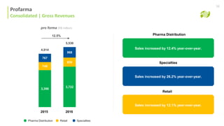 3,398
3,722
749
839
767
968
4,914
5,530
Consolidado | Receita Bruta
12.5%
pro forma (R$ million)
Specialties
Pharma Distribution
Sales increased by 12.4% year-over-year.
Sales increased by 26.2% year-over-year.
Sales increased by 12.1% year-over-year.
Retail
2015 2016
Profarma
Consolidated | Gross Revenues
16
Pharma Distribution Retail Specialties
 
