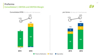 2.3%
3.0%
2015 20162015 2016
Consolidado | Ebitda e Margem Ebitda Ajustada
85
109
-4
19
-1
-3
80
124
85
109
13
19
16
17
115
145
3.0%
2.7%
Profarma
Consolidated | EBITDA and EBITDA Margin
17
Pharma Distribution Retail Specialties
Consolidated IFRS (R$ million and % Net Revenues) pro forma (R$ million and % Net Revenues)
 