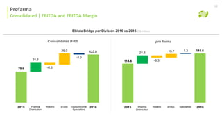 Consolidado | Ebitda e Margem Ebitda Ajustada
Profarma
Consolidated | EBITDA and EBITDA Margin
18
Pharma
Distribution
2015 2016Equity Income
Specialties
Rosário d1000
Consolidated IFRS
Ebitda Bridge per Division 2016 vs 2015 (R$ million)
pro forma
2015 2016
24.3
-6.3
29.0
-3.0
79.6
123.9 24.3
-6.3
10.7 1.3
114.6
144.6
Pharma
Distribution
SpecialtiesRosário d1000
 