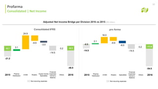 Consolidado | Lucro Líquido
Profarma
Consolidated | Net Income
20
2015
Adjusted Net Income Bridge per Division 2016 vs 2015 (R$ million)
pro forma
Financial
Expenses
Tamoio’s
Balance
2016d1000 Others
Pharma
Distribution
Rosário
Equity Income
Specialties
Non-recurring expenses
2015
Financial
Expenses
Tamoio’s
Balance
2016d1000 Others
Pharma
Distribution
Rosário Specialties
Non-recurring expenses
Consolidated IFRS
3.1
24.9
-9.9
-3.0
-14.5
0.2-9.1
-21.2
-48.9
-8.3
3.1
16.0
-9.9
-6.0
-14.5
0.2
-0.5
-14.5
-54.5
-11.6
 