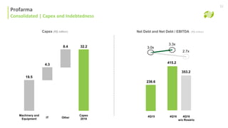 Capex
2016OtherIT
Machinery and
Equipment
32.28.4
4.3
19.5
4Q15 4Q16
415.2
236.6
3.0x
3.3x
4Q16
w/o Rosário
353.2
2.7x
Profarma
Consolidated | Capex and Indebtedness
21
Net Debt and Net Debt / EBITDA (R$ million)Capex (R$ million)
 