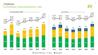 258 274
100
230
67 60 66 69
79
26
52
53 51
74358
505
93
112
120 120
153
258 274
201
230
66
77
67 60 66 69
79
52
52
53 51
74
18
18
20 20
19525
582
138
130
140 140
172
Consolidado | Despesas Operacionais SGA
4Q15 2Q16 3Q161Q16 4Q162015 2016 4Q15 2Q16 3Q161Q16 4Q162015 2016
12.4%
10.3%
10.8%
11.5%
12.0% 11.8%
14.0%
12.0%12.1% 12.3%
11.1%
11.8%
11.7%
13.4%
Profarma
Consolidated | Operating Expenses - SGA
25
Consolidated IFRS (R$ million and % Net Revenues)
Pharma Distribution Retail Specialties
pro forma (R$ million and % Net Revenues)
 