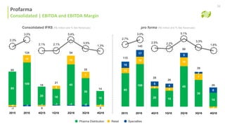 85
109
13
19
16
17
20 18
45
30
16
2
4
10
7
-2
5
4
5
2
6
115
145
28
26
60
39
20
85
109
-4
19
-1
-3
20 18
45
30
16
-1
4
10
7
-2
0
-1 -1 -2
0
80
124
18
21
54
35
14
pro forma (R$ million and % Net Revenues)
Consolidado | Ebitda e Margem Ebitda Ajustada
4Q15 2Q16 3Q161Q16 4Q162015 2016 4Q15 2Q16 3Q161Q16 4Q162015 2016
Pharma Distribution Retail Specialties
2.3%
2.1% 2.1%
5.4%
3.5%
1.3%
3.0% 3.0%
2.5% 2.2%
5.1%
3.3%
1.6%
2.7%
Profarma
Consolidated | EBITDA and EBITDA Margin
26
Consolidated IFRS (R$ million and % Net Revenues)
 