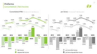 Consolidado | Lucro Líquido
Net Income
Adjusted Net Income
4Q163Q16
2Q16
4Q15 1Q16
pro forma Net Income
pro forma Adjusted Net Income
2016
2015 2016
8.5
(6.2)
(9.3) (9.5)
(18.8)
16.0
(7.3)
(4.4)
0.8%
0.1%
-1.8%
1.6%
-0.5%
-0.9%
-3.5%
-0.6%
-0.8%
1.3%
0.0%
-1.5%
-0.6%-0.3%
0.6%
-1.0%
-3.1%
-0.6%
-0.9%
(11.6)
(39.6)
(6.8)
(18.9)(14.5)
(0.5)
7.5
15.0
4T16
pro forma (R$ million and % Net Revenues)
(9.1)
(21.2)
1.0
(38.6)
Consolidated IFRS (R$ million and % Net Revenues)
(49.0)
(8.3)
4Q163Q16
2Q16
4Q15 1Q162015 2016
(54.5)
(3.9)
-0.6%
-1.2%
-0.3%
-0.2%
-1.1%
-0.2%
-0.3%
0.0%
(12.2)
(0.1)
(10.2)
(6.9)
Profarma
Consolidated | Net Income
27
-0.9%
X
C
X
C
 